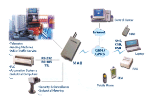 海豚科技MA86 串口轉GPRS工業無線通信模塊產品詳解與應用指南