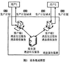 基于面向服務(wù)架構(gòu)與消息中間件的業(yè)務(wù)流程系統(tǒng)集成方法研究